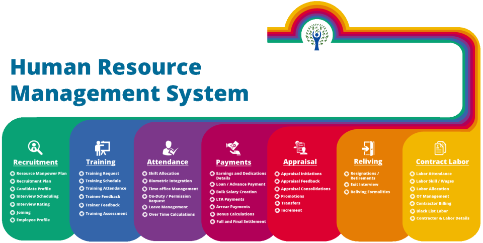 Human Resources Management System